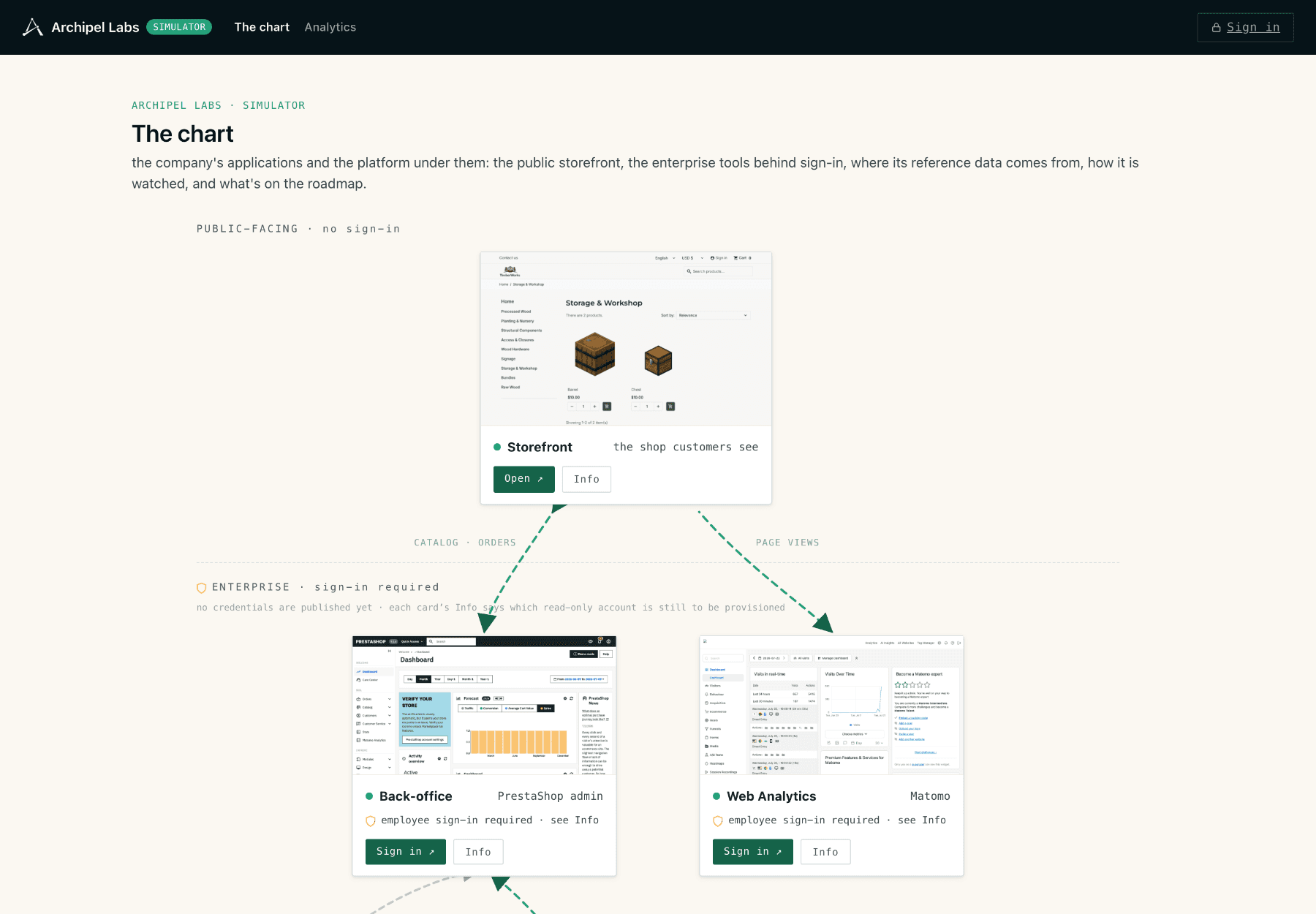 The simulator portal: a map of the company's applications, with the flows between them.
