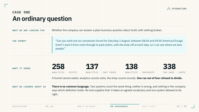 A slide showing the conversion funnel counts: 258 visits, 137 cart pages, 138 checkouts, and 338 carts in the shop.