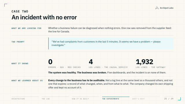 A slide about an incident with no error: zero errors, four log lines from the causal service, 1,932 from the gateway.